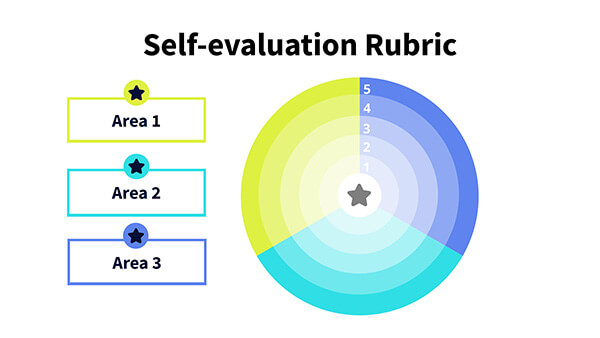 Diagramme d'autoévaluation | Modèles Genially