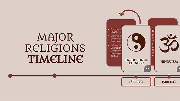 Major Religions Timeline