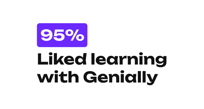 Study result showing 95% positive student reception of Genially