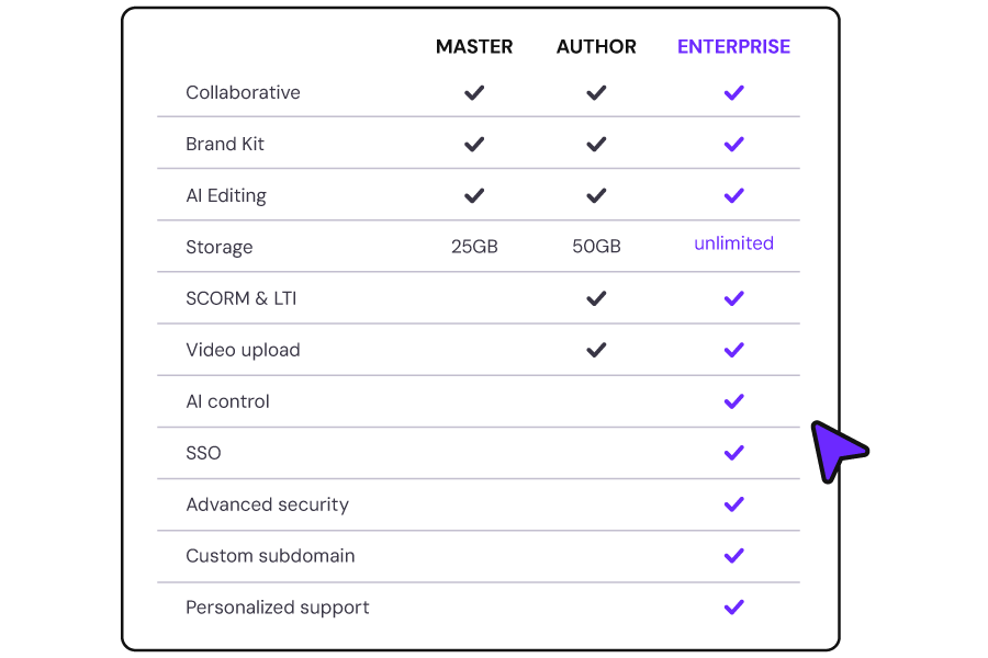 Compare AUthor, Master y Enterprise plans in Genially
